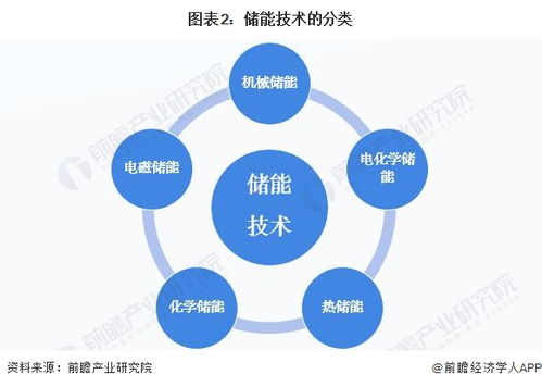 預(yù)見(jiàn)2023 中國(guó)儲(chǔ)能產(chǎn)業(yè)技術(shù)全景圖譜——科研創(chuàng)新、發(fā)展痛點(diǎn)與未來(lái)趨勢(shì)