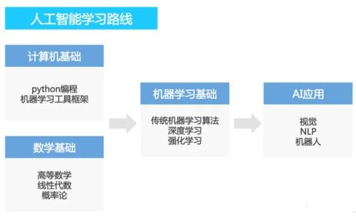 大模型學(xué)習(xí)全攻略 從零基礎(chǔ)到AI專家的系統(tǒng)性路線圖